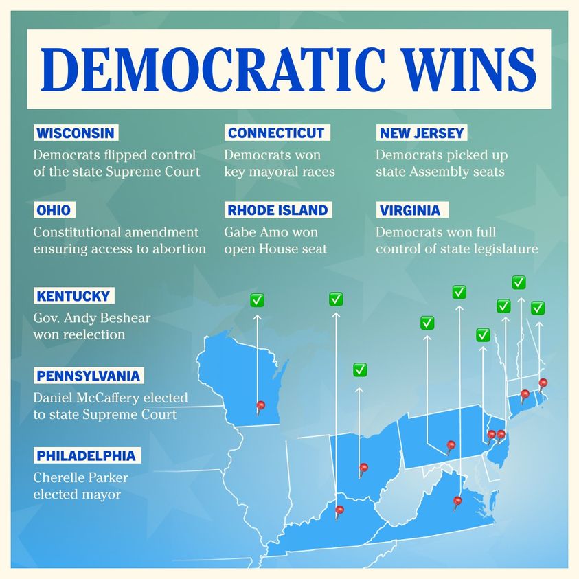 Democratic Wins